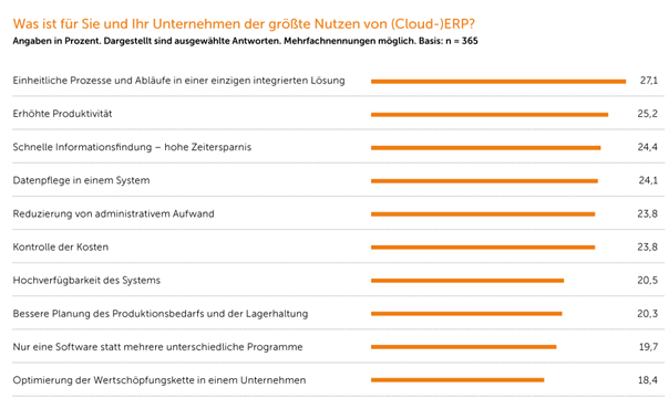 Grafik Nutzen Cloud ERP für Unternehmen