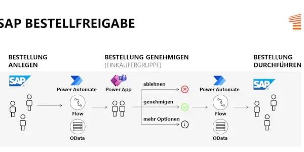 Grafik zum SAP-Bestellfreigabeprozess mit der Microsoft Power Platform