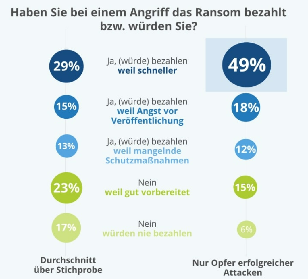 Grafik zu Ransomware-Angriffen: Was tun Unternehmen
